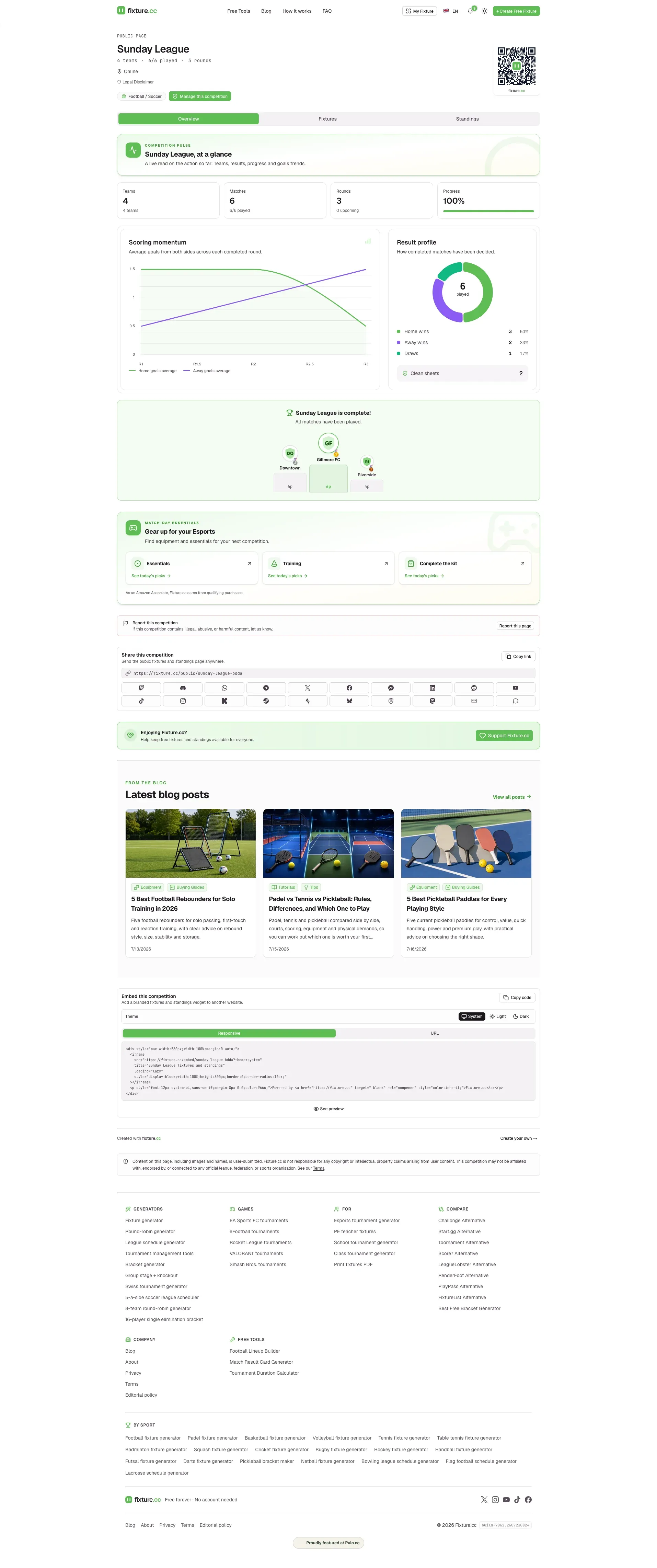 the fixture.cc public overview page for Sunday League, showing a scoring momentum chart, a result profile donut chart, and a podium of the top three teams