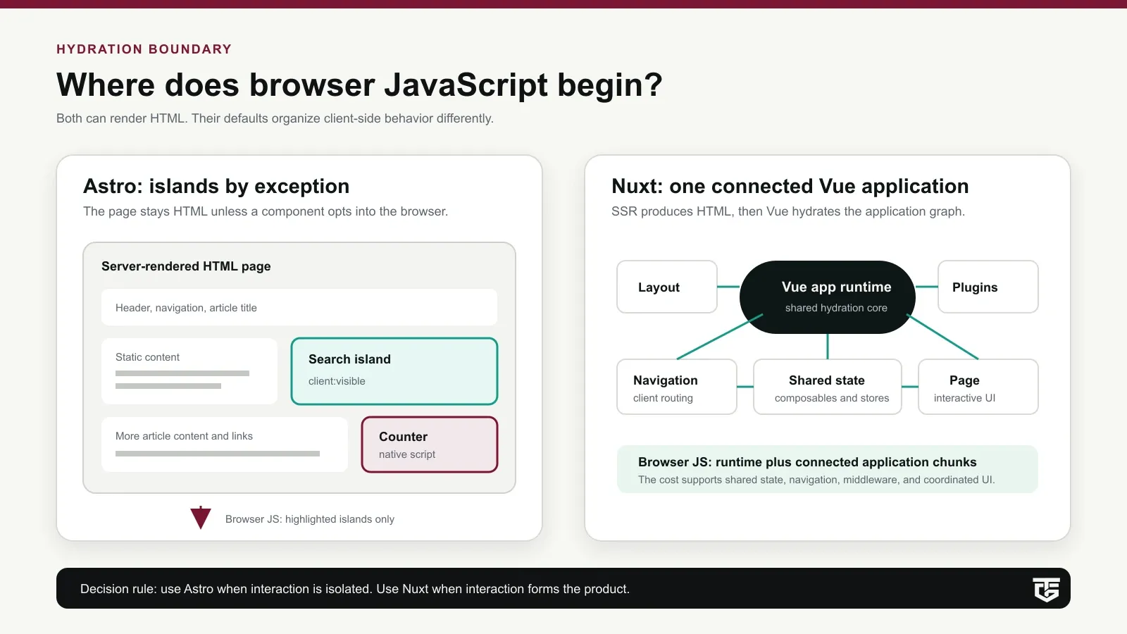 An HTML-first page with isolated interactive islands beside a connected application organized around shared state
