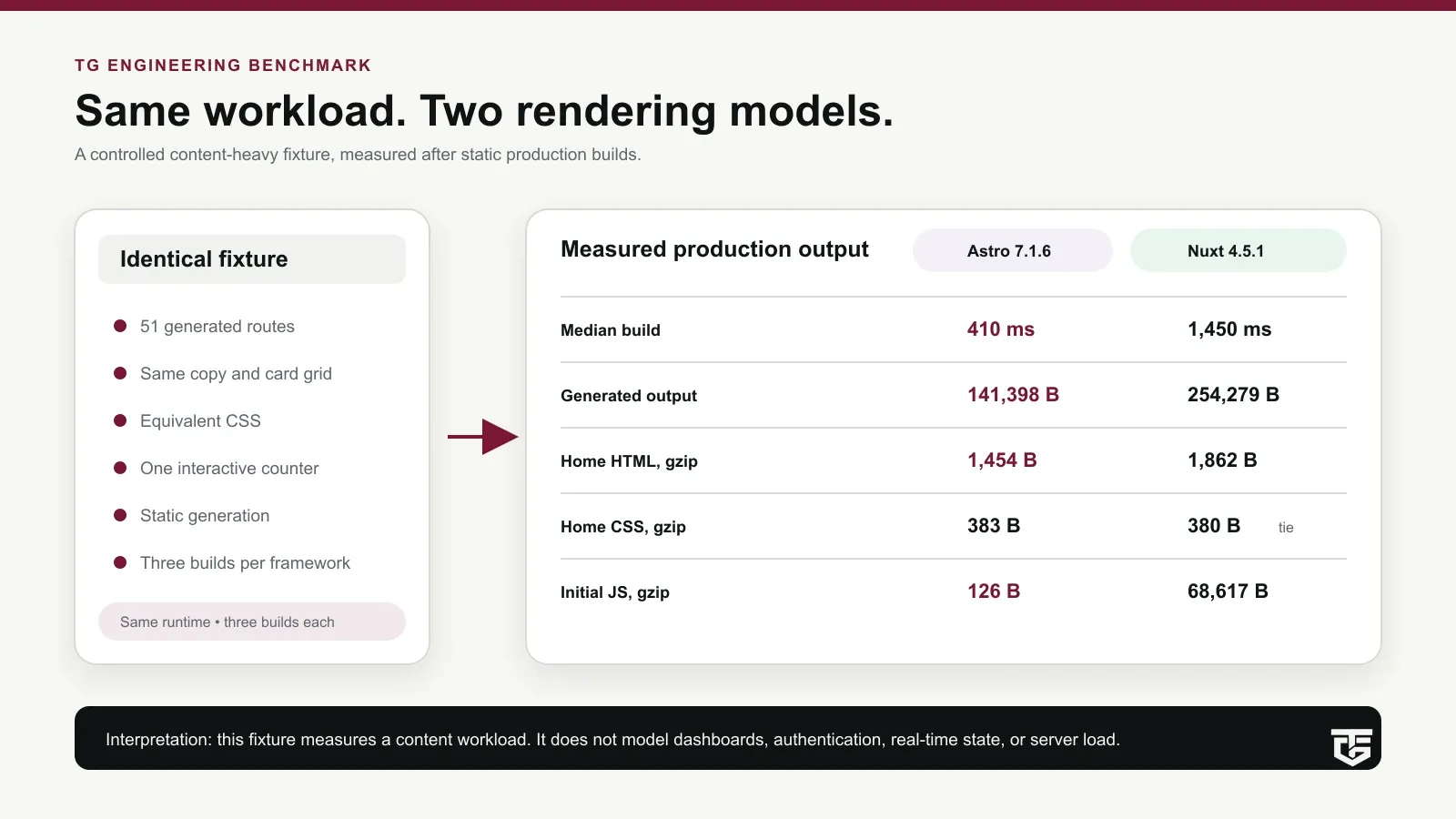 Two parallel framework build pipelines processing the same content through identical measurement stages